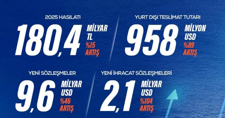 ASELSAN, 50 Yıllık Rekorlarla Büyümeye Devam Ediyor: 2025 Hasılatı ve İhracatta Tarihi Zirveler