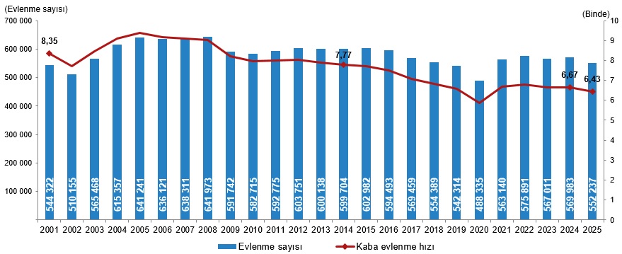 Şaşırtan Detaylar: 2025’de Evlenme ve Boşanma Rakamlarıyla Türkiye’nin Aile Dinamikleri Yeniden Şekilleniyor