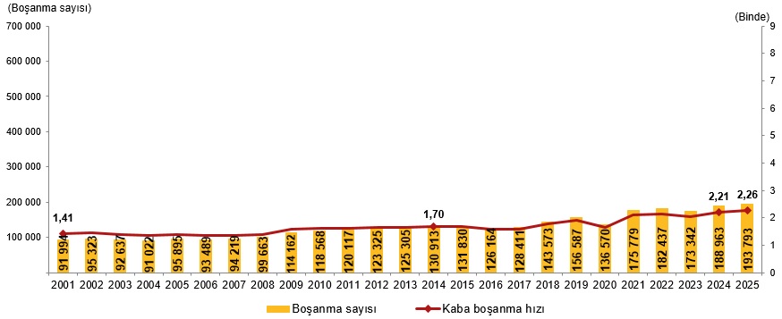 Şaşırtan Detaylar: 2025’de Evlenme ve Boşanma Rakamlarıyla Türkiye’nin Aile Dinamikleri Yeniden Şekilleniyor