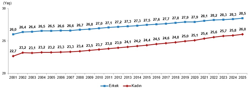Şaşırtan Detaylar: 2025’de Evlenme ve Boşanma Rakamlarıyla Türkiye’nin Aile Dinamikleri Yeniden Şekilleniyor