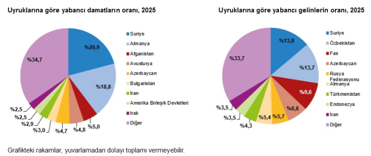 Türkiye’nin Aile Haritasında Şifreler: 2025 Evlenme ve Boşanma Raporuyla Şehirler Arası Dengesiz Dans