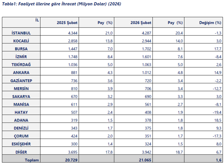 İhracatta Yeni Rekorlar ve Kentler: Şubat 2026’da Türkiye’nin Dış Ticaret Haritası Derinlemesine İnceleniyor