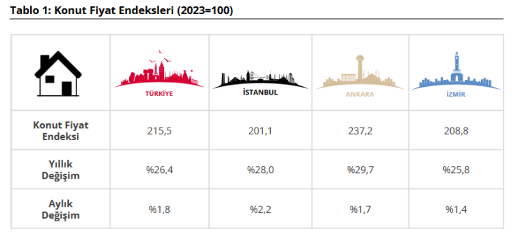 Konut Fiyatlarındaki Dönüm Noktası: Enflasyona Rağmen Kiralar Zirvede ve Şubat Verileriyle Kentsel Hareketlik