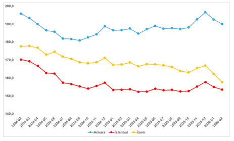 Şubat 2026’da Reel Konut ve Kira Endekslerinde Çarpıcı Düşüşler: Türkiye Geneli ve Üç Büyük Şehirde Anlık Trendler