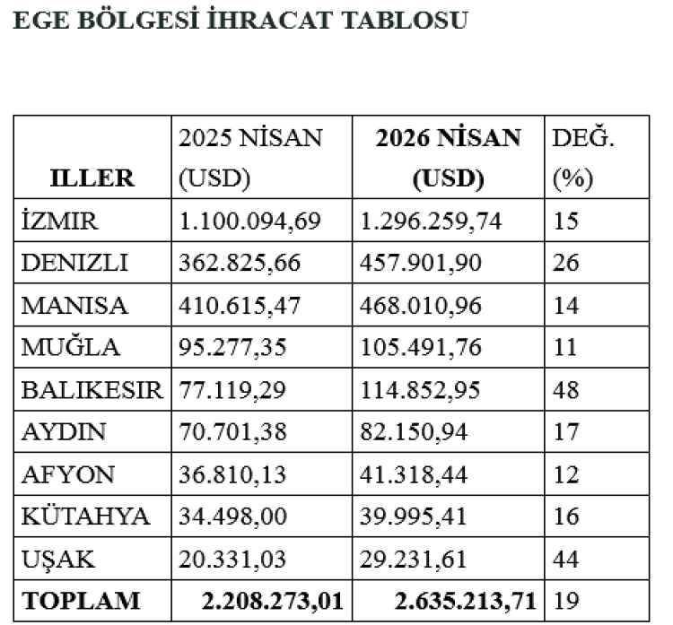Ege’nin İhracat Maratonu: Nisan Verileriyle Yükselişin İzleri ve Geleceğe Dair Umutlar