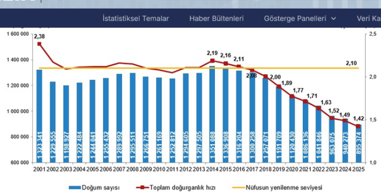 Türkiye’nin Doğum İstatistikleri 2025: Yenilenme Hızı Düşüyor, Şanlıurfa Zirvede Göçen Nesillerin Hikayesi Başlıyor
