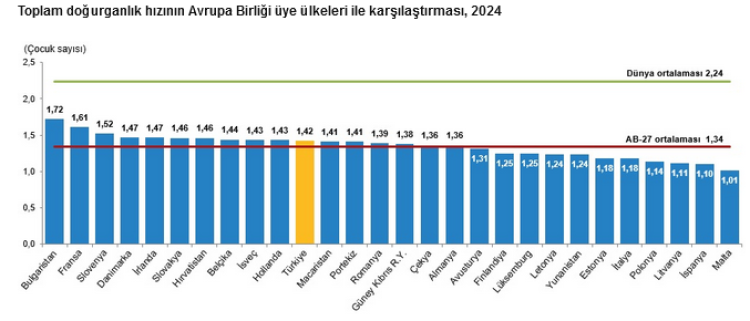 Türkiye’nin Doğum İstatistikleri 2025: Yenilenme Hızı Düşüyor, Şanlıurfa Zirvede Göçen Nesillerin Hikayesi Başlıyor