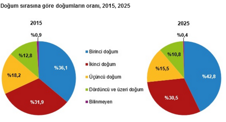 Türkiye’nin Doğum İstatistikleri 2025: Yenilenme Hızı Düşüyor, Şanlıurfa Zirvede Göçen Nesillerin Hikayesi Başlıyor