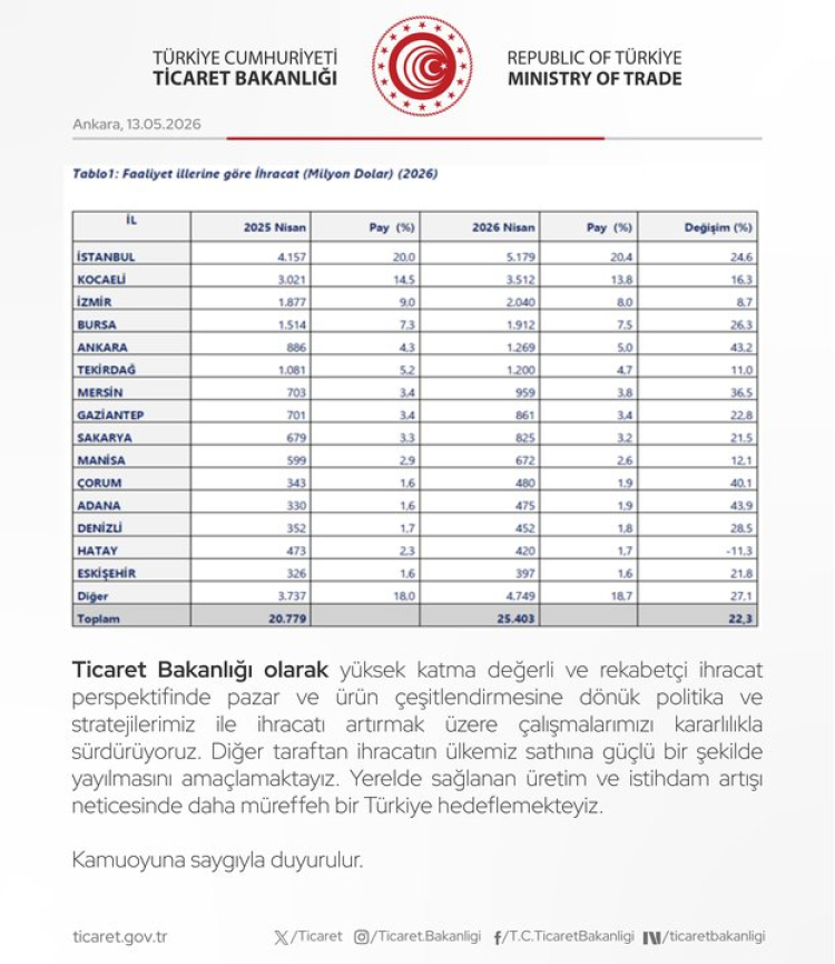 Türkiye’nin İhracat Rüzgârı: Nisan 2026’da Tarihi Rekorlar ve Bölgelerin Parlayan Yıldızları