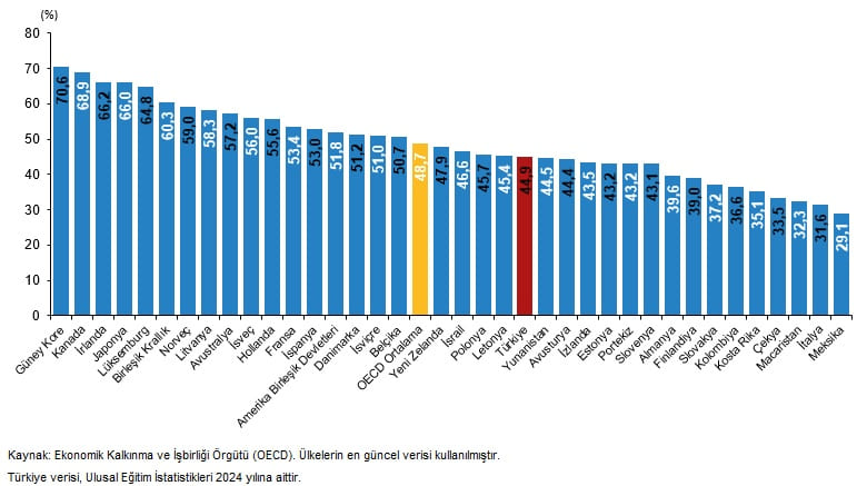 Yükselen Eğitim Görünümü: 25–34 Yaşta Yükseköğretim Mezuniyeti ve Türkiye’nin OECD’ye Yakınlaşmasıyla Gelen Başarı Hikayesi