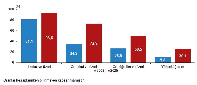 Yükselen Eğitim Görünümü: 25–34 Yaşta Yükseköğretim Mezuniyeti ve Türkiye’nin OECD’ye Yakınlaşmasıyla Gelen Başarı Hikayesi
