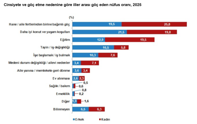 İller Arası Göç Rüzgârı: İstanbul, Ankara ve İzmir’in Yoğun Göçleriyle Şekillenen Türkiye’nin İç Göç Manzarası 2025