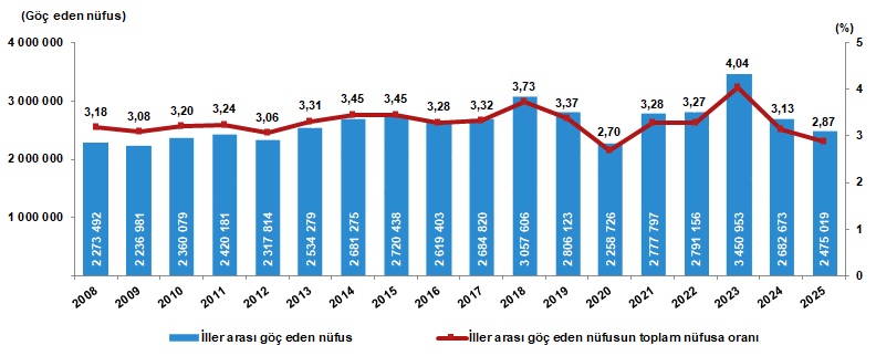 Türkiye’nin İç Göçlerinden 2025: Yoğun Hareketlilik, Yaşlar ve Nedenler — Keşfedin Hangi İller En Çok Taşınıyor ve Nedenler Nasıl Şekilleniyor