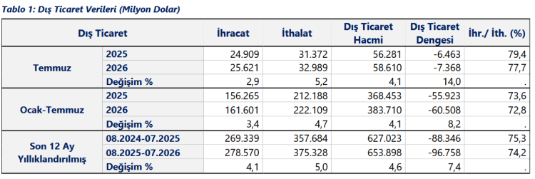 Dış Ticarette Şimdiye Kadar En Detaylı Görünüm: Temmuz 2026 İhracat ve İthalat Raporuyla Türkiye’nin Ekonomik Nabzı