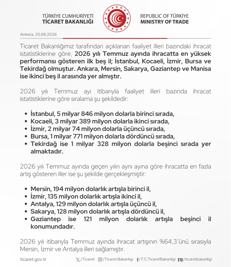 İhracatta Rekorlar Kıran Türkiye: Temmuzda En Yüksek Temmuz, OCAK-Temmuz’da Ankara Zirvede