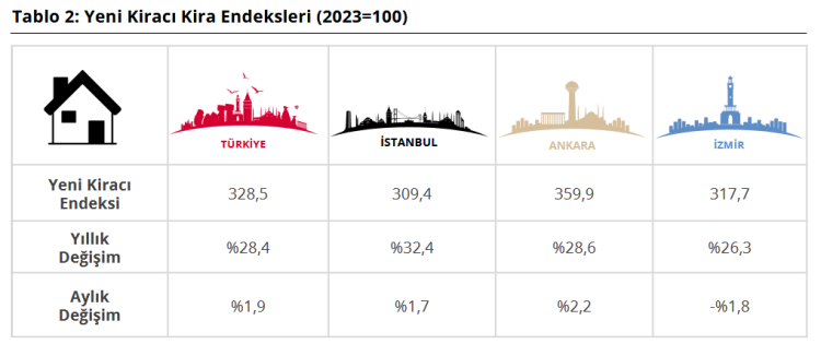 İşte Temmuz KFE ve YKKE Raporunun Şaşırtan Ardında Gizlenen Detaylar: Konut Fiyatları ve Kiralarda Dönen Sonuçlar
