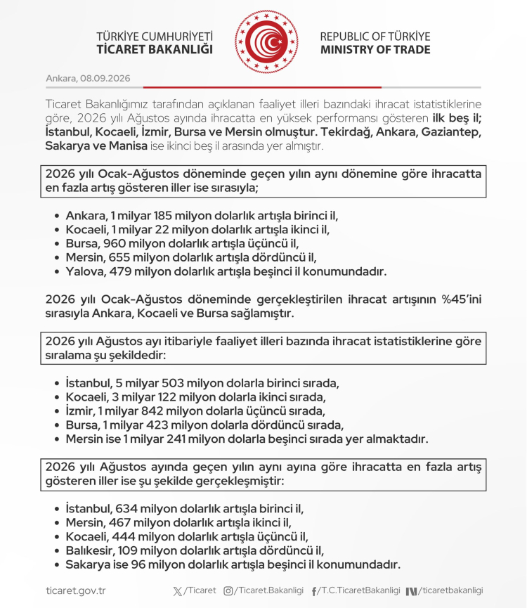 Türkiye’nin İhracat Zaferleri: 2026 Ağustosunda İllere Göre Rekorlar ve Geleneksel Sınırları Aşan Büyüme