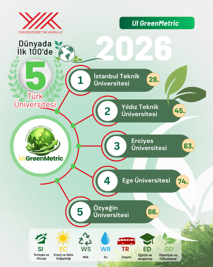 Türkiye’nin Sürdürülebilirlik Zirvesi: UI GreenMetric 2026 Raporunda Türk Üniversitelerinin Gövde Gösterisi ve Dijitalleşmenin Yükselişi