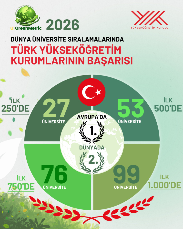 Türkiye’nin Sürdürülebilirlik Zirvesi: UI GreenMetric 2026 Raporunda Türk Üniversitelerinin Gövde Gösterisi ve Dijitalleşmenin Yükselişi